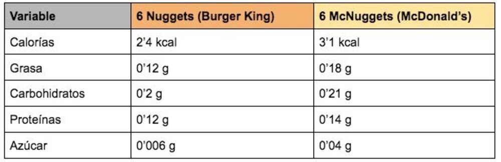 Las calorías de Burger King vs las de McDonald s quién tiene las