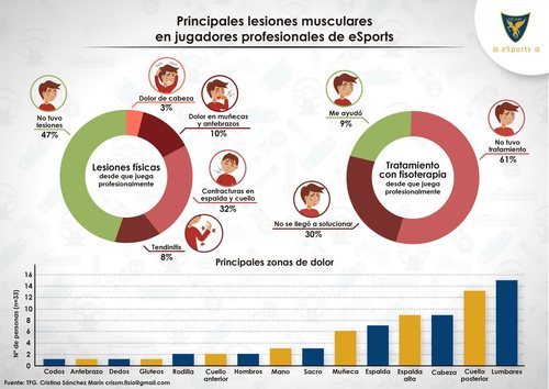 Las lesiones en los jugadores profesionales de eSports pueden ser un anuncio de retiro por su difícil recuperación temprana.